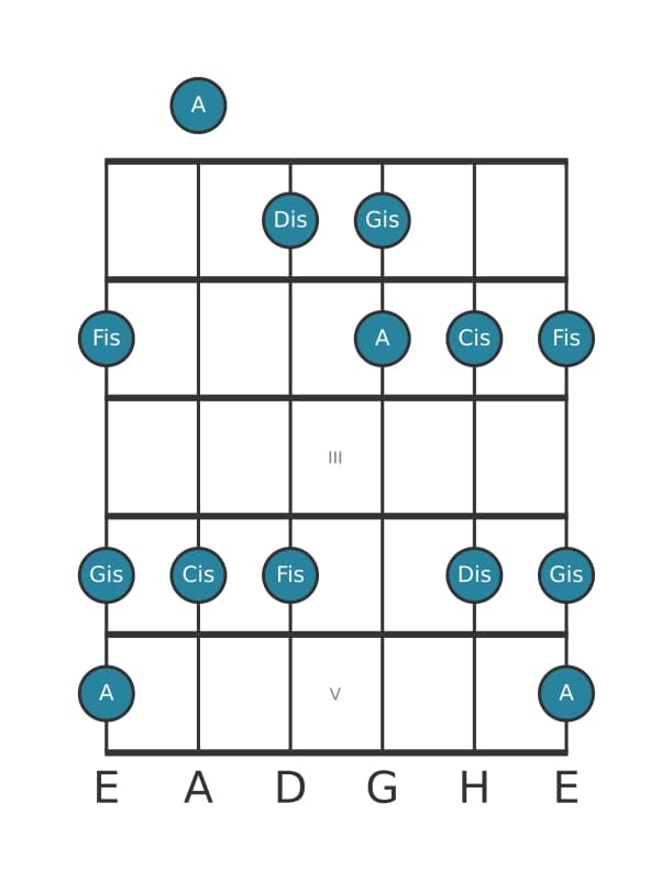 Gitarrenskala für Fis Bemol 3 Pentatonik in Position 0