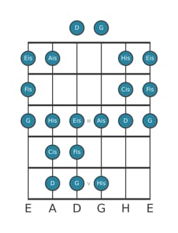 Gitarrenskala für Fis Double Harmonisch Lydisch in Position 0
