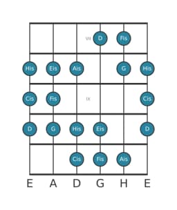 Gitarrenskala für Fis Double Harmonisch Lydisch in Position 6