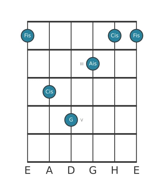 Gitarrenstimme #2 des Akkords Fis Dur add bemol none