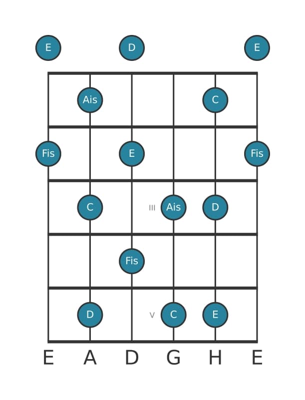 Gitarrenskala für Fis Ganzton Pentatonik in Position 0