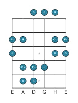 Gitarrenskala für Fis Kumoijoshi in Position 0