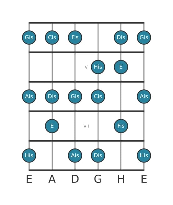 Gitarrenskala für Fis Lydisch Dominant in Position 3