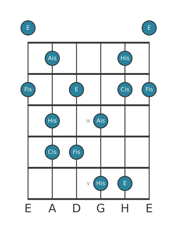 Gitarrenskala für Fis Lydisch Dominant Pentatonik in Position 0