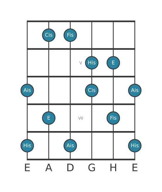 Gitarrenskala für Fis Lydisch Dominant Pentatonik in Position 3