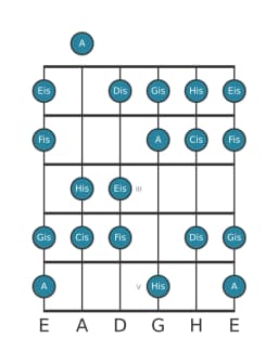 Gitarrenskala für Fis Lydisch Vermindert in Position 0
