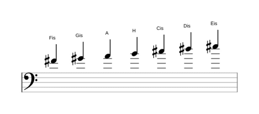Noten der Tonleiter Fis Melodisch Moll in drei Oktaven (4)