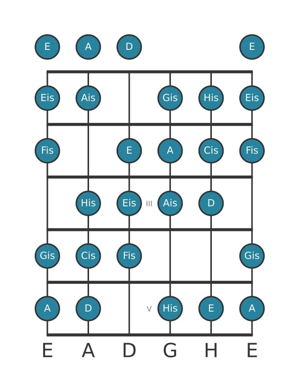 Gitarrenskala für Fis Messiaen's Mode 3 in Position 0