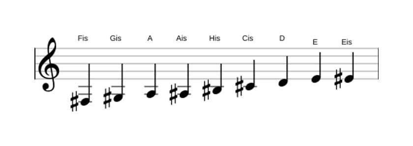 Noten der Tonleiter Fis Messiaen's Mode 3 in drei Oktaven (3)