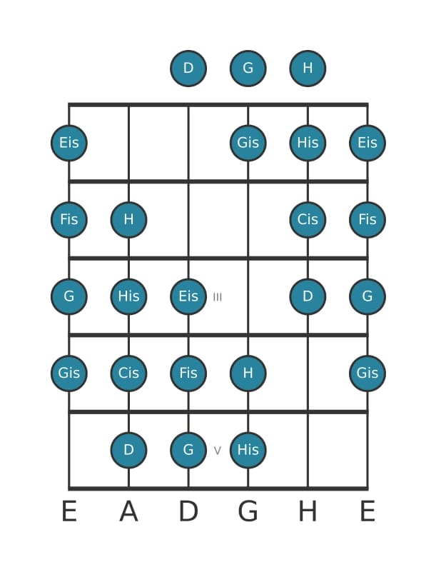Gitarrenskala für Fis Messiaen's Mode 4 in Position 0