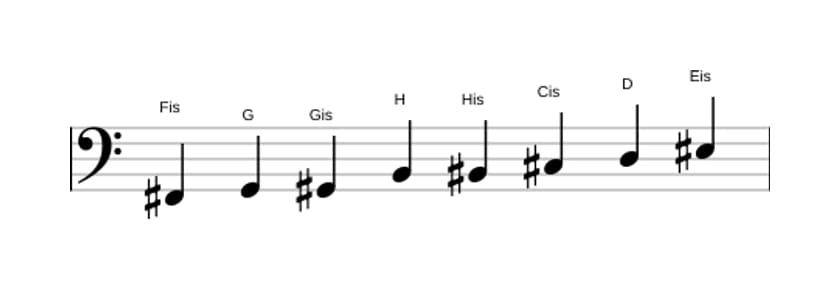 Noten der Tonleiter Fis Messiaen's Mode 4 in drei Oktaven (2)