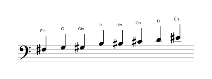 Noten der Tonleiter Fis Messiaen's Mode 4 in drei Oktaven (3)