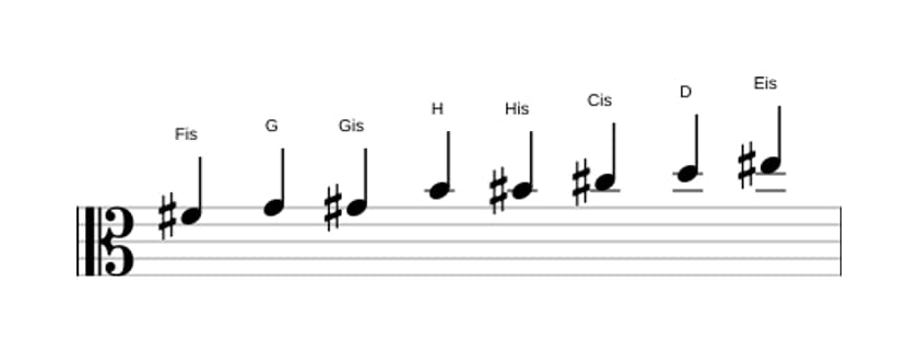 Noten der Tonleiter Fis Messiaen's Mode 4 in drei Oktaven (4)
