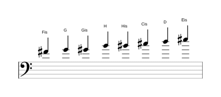 Noten der Tonleiter Fis Messiaen's Mode 4 in drei Oktaven (4)