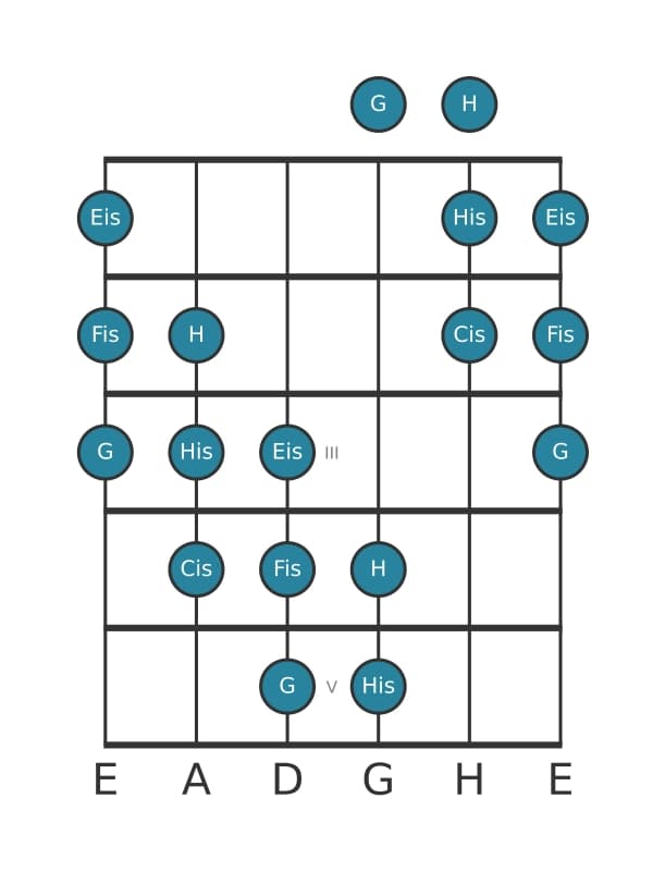 Gitarrenskala für Fis Messiaen's Mode 5 in Position 0