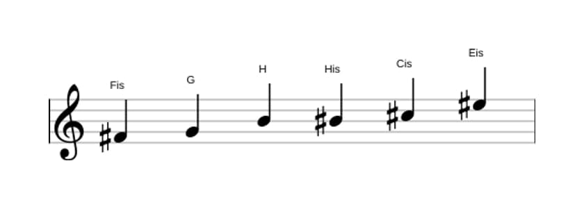 Noten der Tonleiter Fis Messiaen's Mode 5 in drei Oktaven (4)