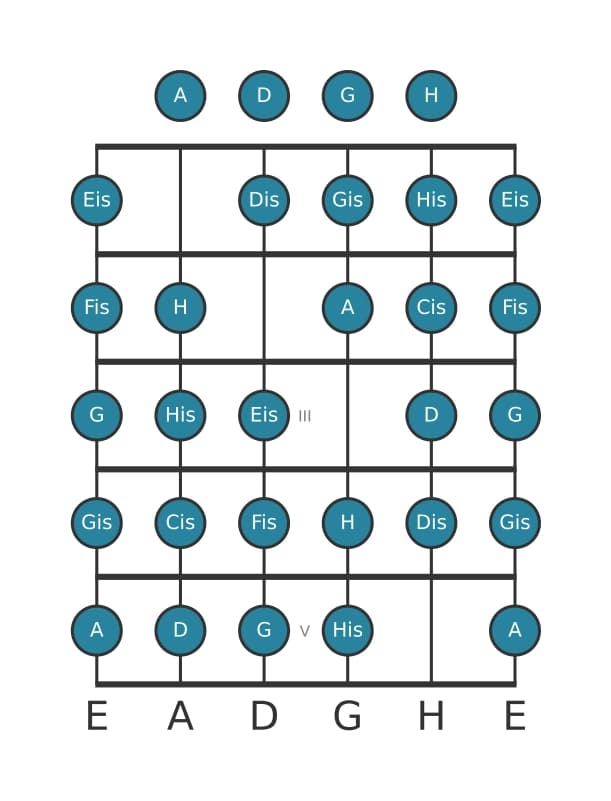 Gitarrenskala für Fis Messiaen's Mode 7 in Position 0
