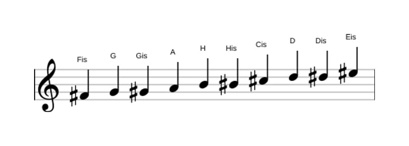 Noten der Tonleiter Fis Messiaen's Mode 7 in drei Oktaven (4)