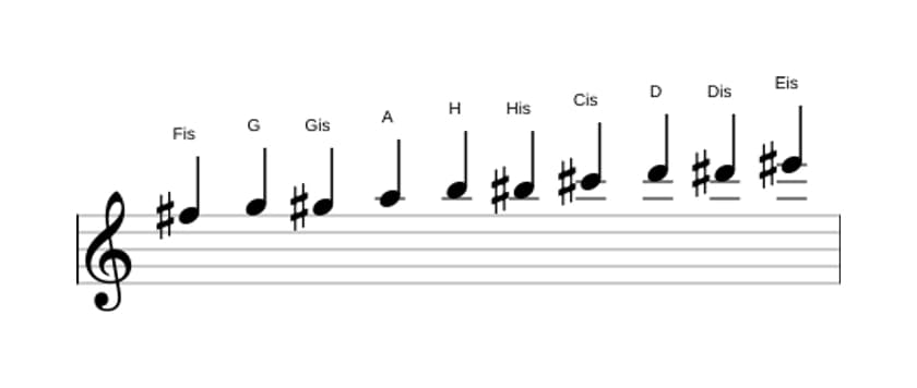 Noten der Tonleiter Fis Messiaen's Mode 7 in drei Oktaven (5)