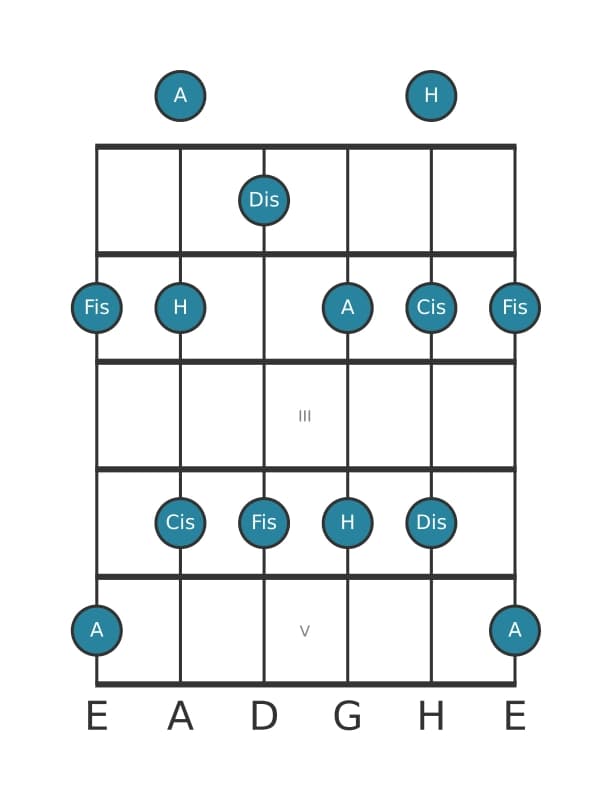 Gitarrenskala für Fis Moll 6 Pentatonik in Position 0