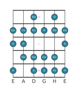 Gitarrenskala für Fis Moll 6 Vermindert in Position 2