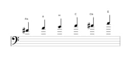 Noten der Tonleiter Fis Moll Blues in drei Oktaven (4)