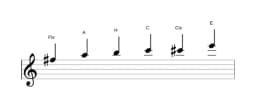 Noten der Tonleiter Fis Moll Blues in drei Oktaven (5)