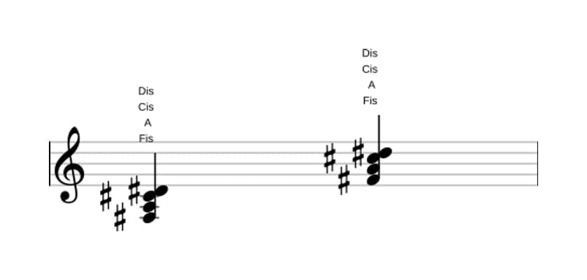Noten von Fis Moll sexte in drei Oktaven (3)