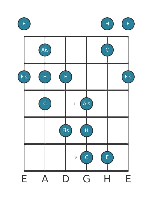 Gitarrenskala für Fis Neapolitanisch Dur Pentatonik in Position 0