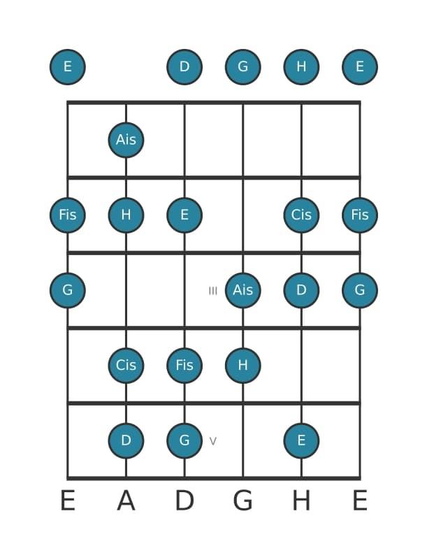 Gitarrenskala für Fis Phrygisch Dominant in Position 0