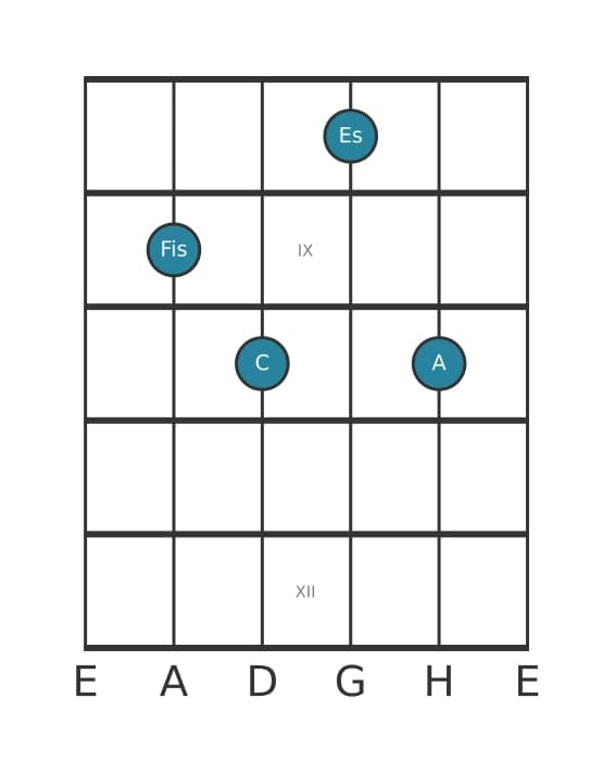 Gitarrenstimme #0 des Akkords Fis Vermindert siebte