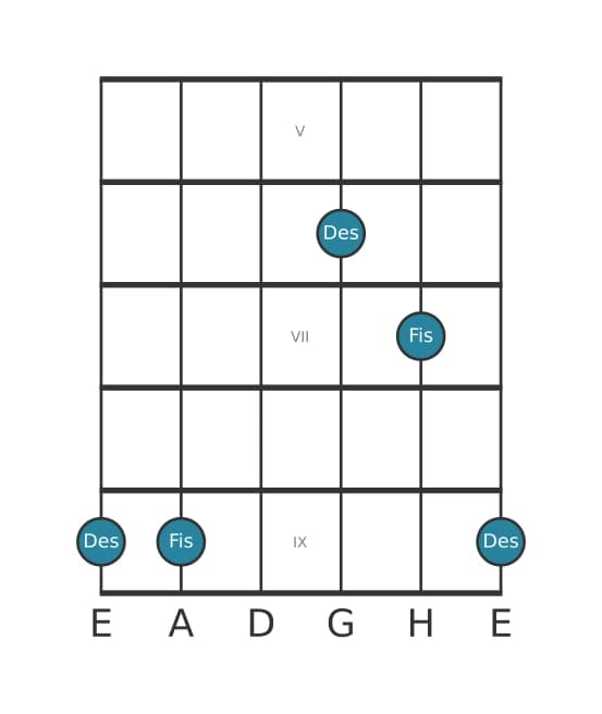 Gitarren-Intervall-Diagramm für Verminderte Sexte in Position 4