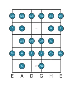 Gitarrenskala für Fis Zusammengesetzter Blues in Position 10