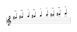 Noten der Tonleiter Fis Zusammengesetzter Blues in drei Oktaven (5)