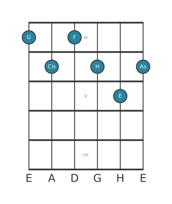 Gitarrenstimme #0 des Akkords G Dominant terzdezime bemol none kreuz undezime