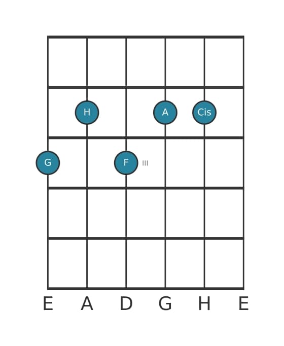 Gitarrenstimme #0 des Akkords G Dominant terzdezime kreuz undezime