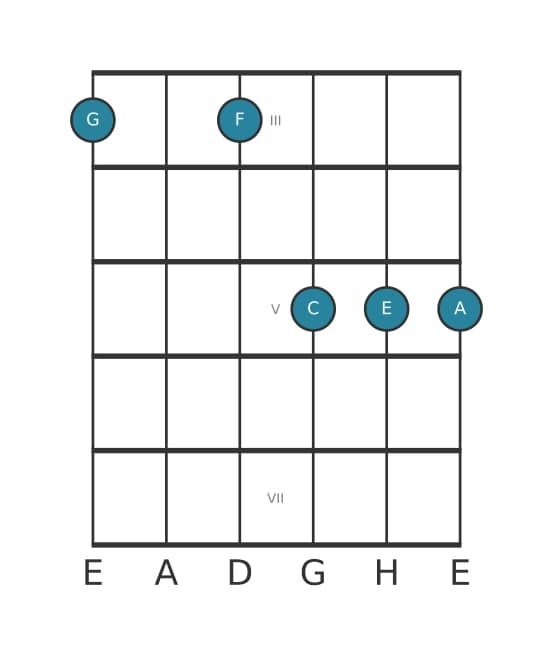 Gitarrenstimme #1 des Akkords G Dominant terzdezime suspendiert quarte