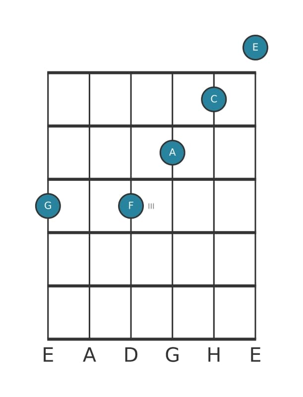 Gitarrenstimme #3 des Akkords G Dominant terzdezime suspendiert quarte