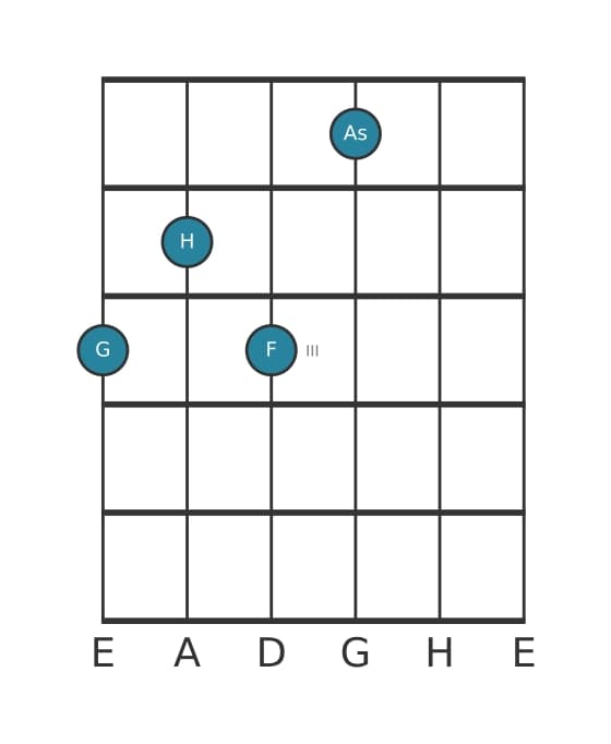 Gitarrenstimme #3 des Akkords G Dominantseptakkord mit ♭9