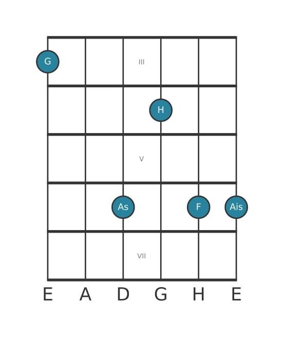 Gitarrenstimme #0 des Akkords G Dominant siebte bemol none kreuz none