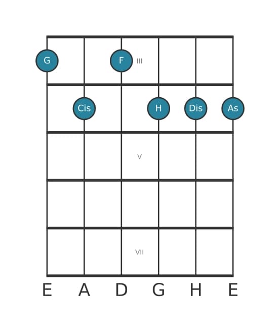 Gitarrenstimme #0 des Akkords G Dominant siebte kreuz quinte bemol none kreuz undezime