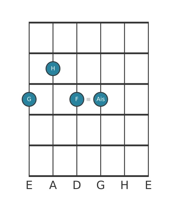 Gitarrenstimme #0 des Akkords G Dominantseptakkord mit übermäßiger None