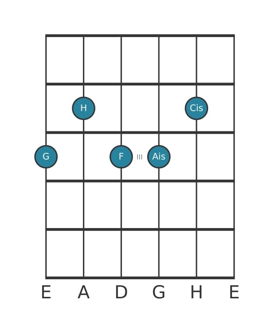 Gitarrenstimme #0 des Akkords G Dominant siebte kreuz none kreuz undezime