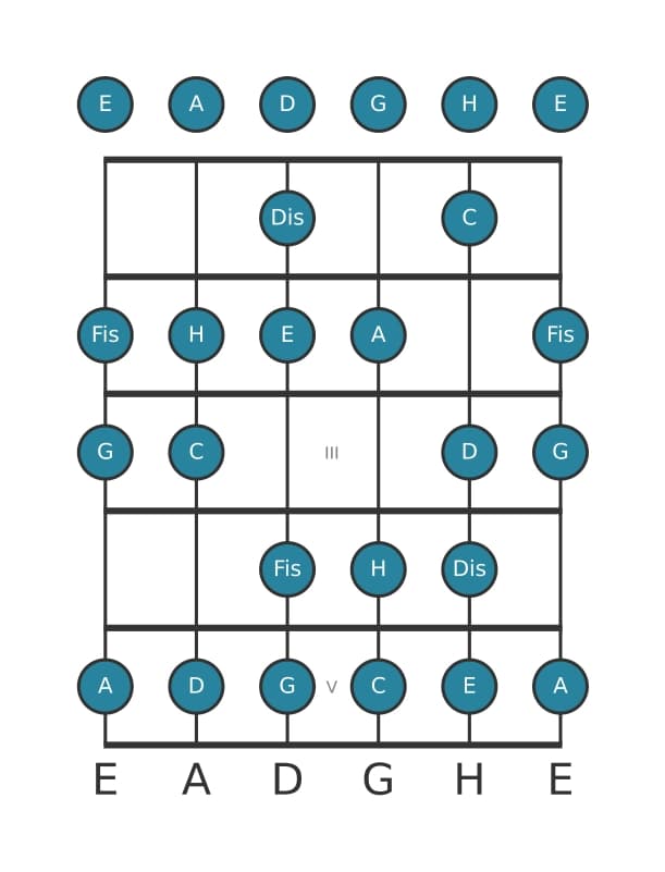 Gitarrenskala für G Bebop Dur in Position 0