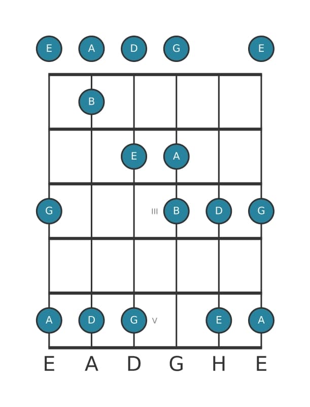 Gitarrenskala für G Bemol 3 Pentatonik in Position 0