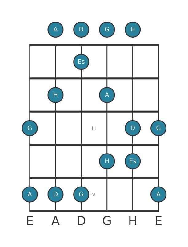 Gitarrenskala für G Bemol 6 Pentatonik in Position 0