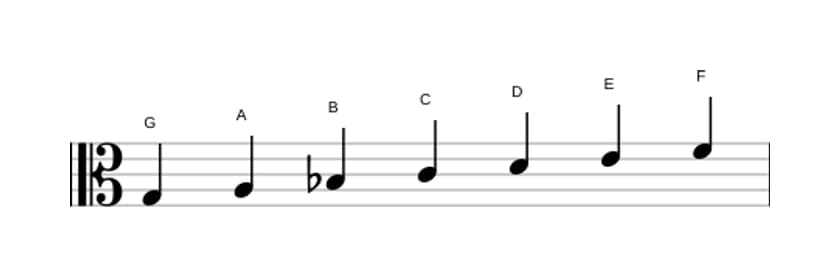 Noten der Tonleiter G Dorian in drei Oktaven (3)