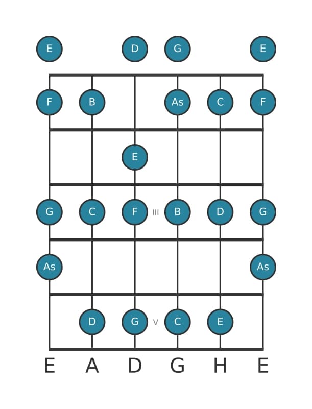 Gitarrenskala für G Dorisch ♭2 in Position 0