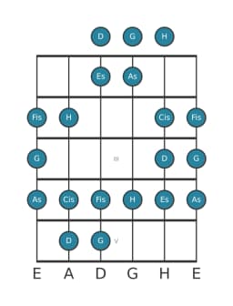 Gitarrenskala für G Double Harmonisch Lydisch in Position 0