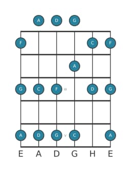 Gitarrenskala für G Egyptian in Position 0